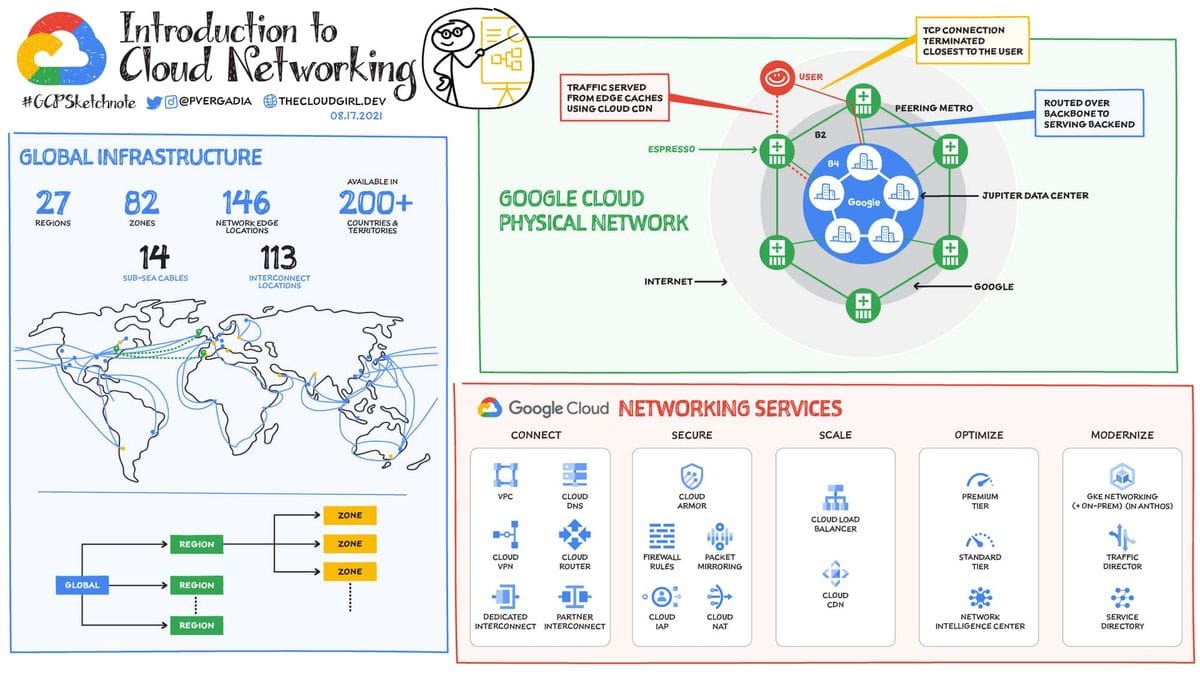 Pengenalan Google Cloud Platform Networking